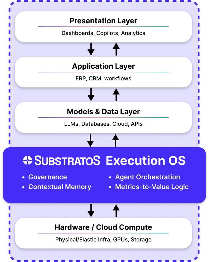 Substratos in the tech stack